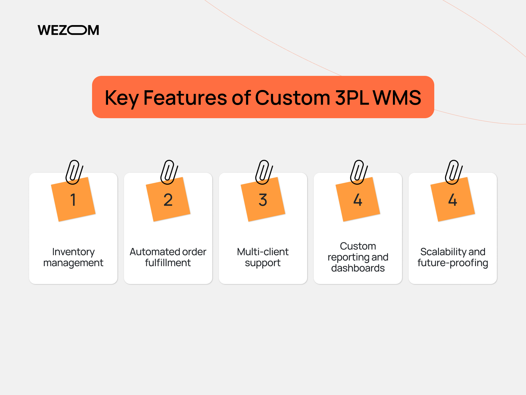 Key features of custom 3PL WMS software with inventory management, automated order fulfillment, multi-client support, reporting, and scalability
